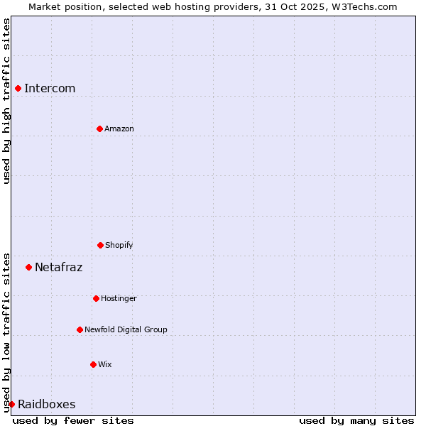 Market position of Netafraz vs. Intercom vs. Raidboxes
