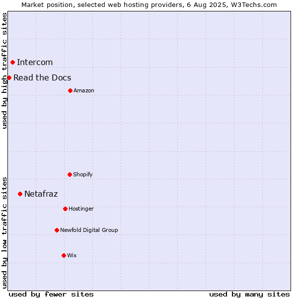Market position of Netafraz vs. Intercom vs. Read the Docs