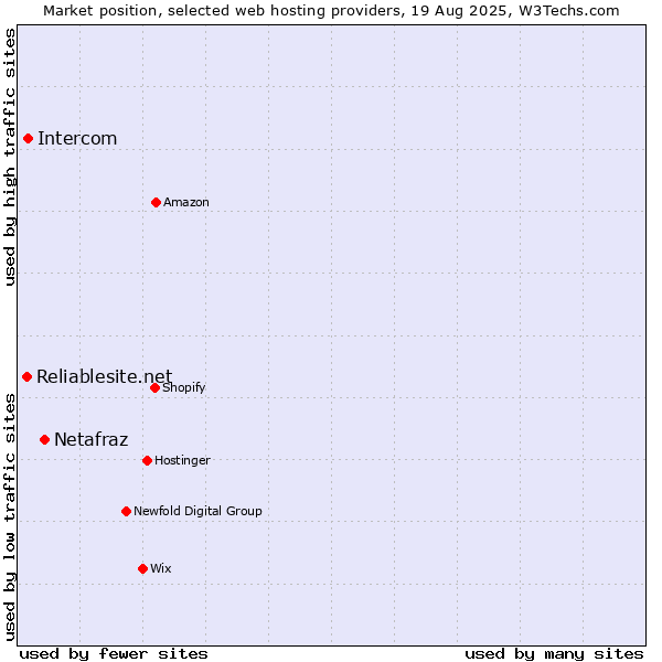 Market position of Netafraz vs. Intercom vs. Reliablesite.net