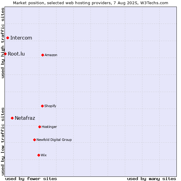 Market position of Netafraz vs. Intercom vs. Root.lu