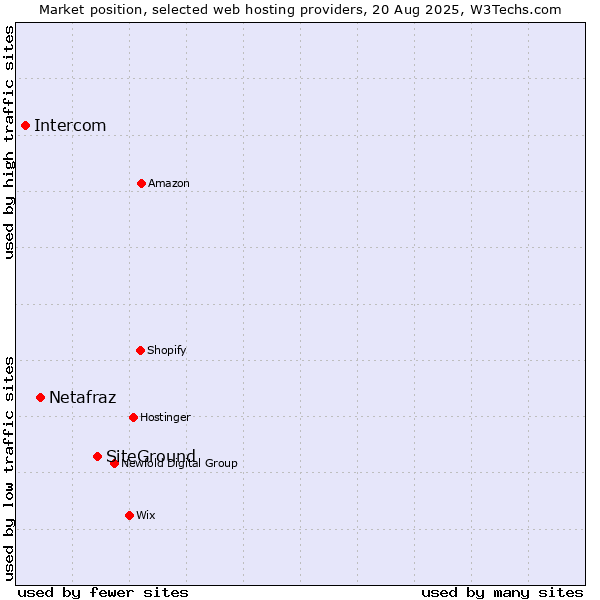 Market position of SiteGround vs. Netafraz vs. Intercom