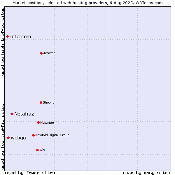 Market position of Netafraz vs. webgo vs. Intercom
