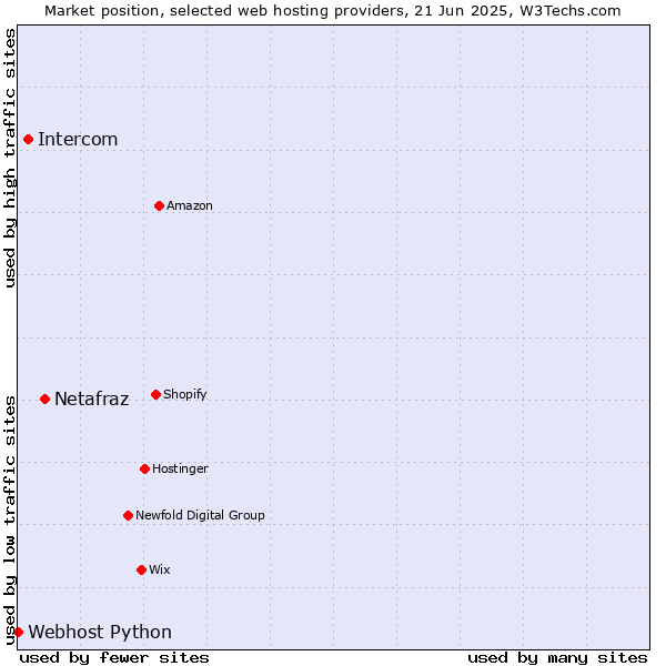 Market position of Netafraz vs. Intercom vs. Webhost Python