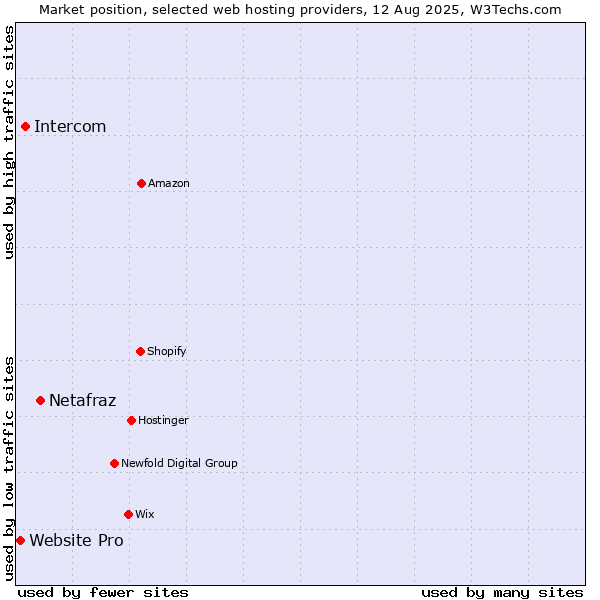 Market position of Netafraz vs. Intercom vs. Website Pro