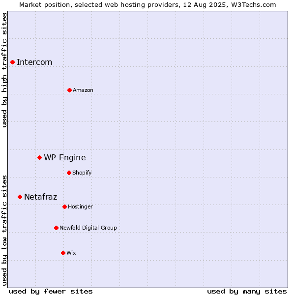 Market position of WP Engine vs. Netafraz vs. Intercom