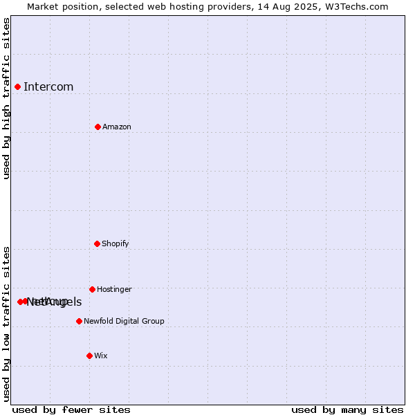 Market position of netcup vs. NetAngels vs. Intercom