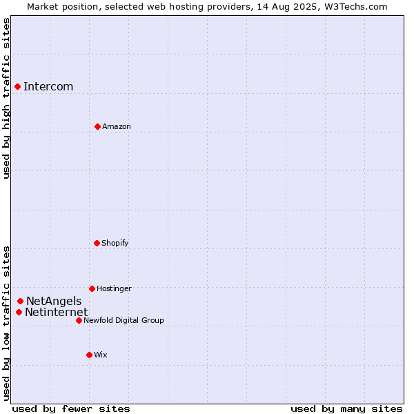 Market position of NetAngels vs. Netinternet vs. Intercom