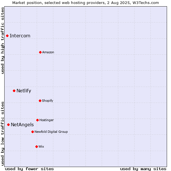 Market position of Netlify vs. NetAngels vs. Intercom