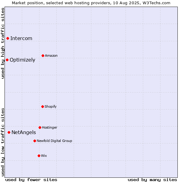 Market position of NetAngels vs. Intercom vs. Optimizely