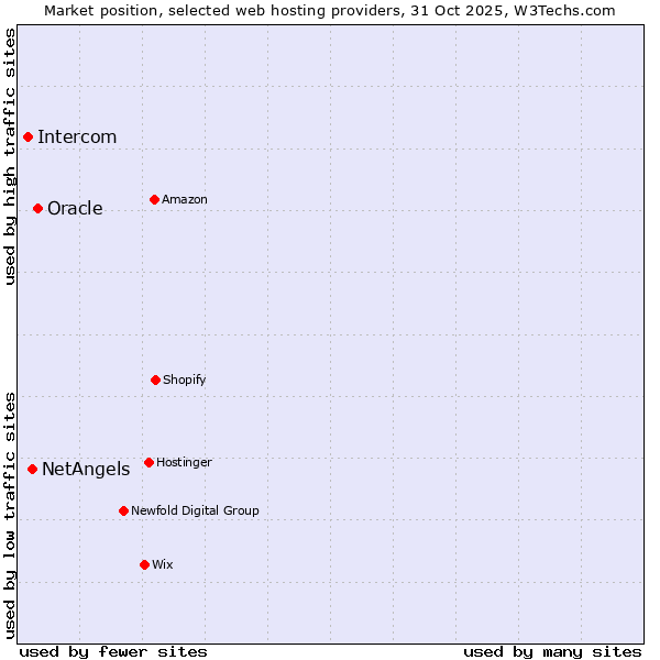 Market position of Oracle vs. NetAngels vs. Intercom