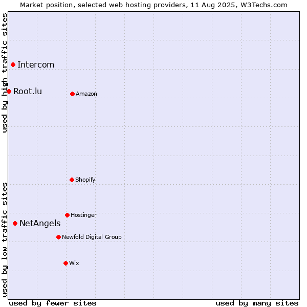 Market position of NetAngels vs. Intercom vs. Root.lu