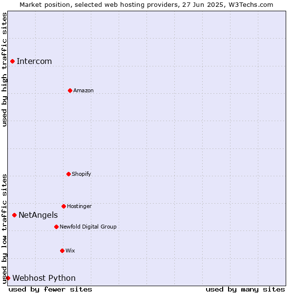 Market position of NetAngels vs. Intercom vs. Webhost Python