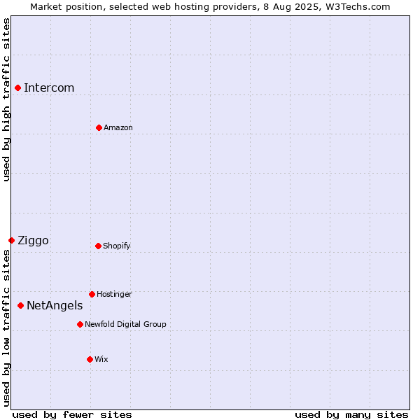 Market position of NetAngels vs. Intercom vs. Ziggo