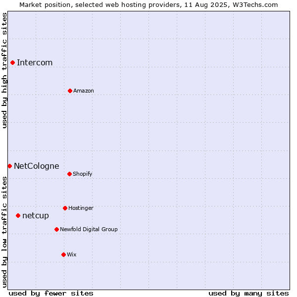 Market position of netcup vs. Intercom vs. NetCologne