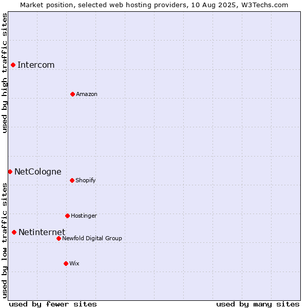 Market position of Netinternet vs. Intercom vs. NetCologne