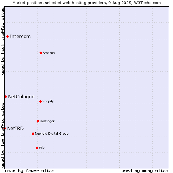 Market position of Intercom vs. NetCologne vs. NetIRD