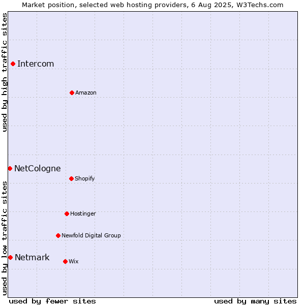 Market position of Intercom vs. Netmark vs. NetCologne