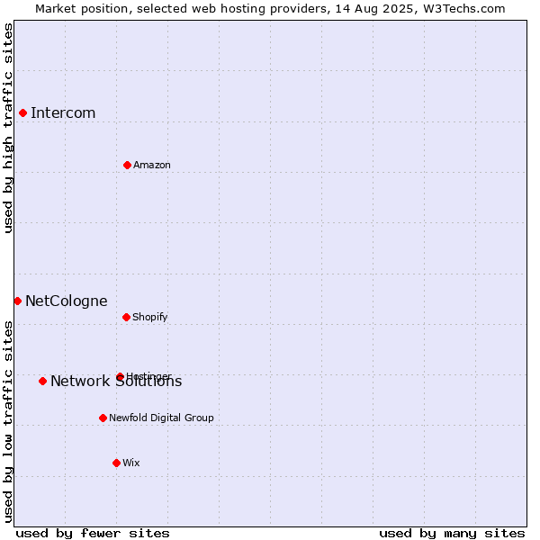 Market position of Network Solutions vs. Intercom vs. NetCologne