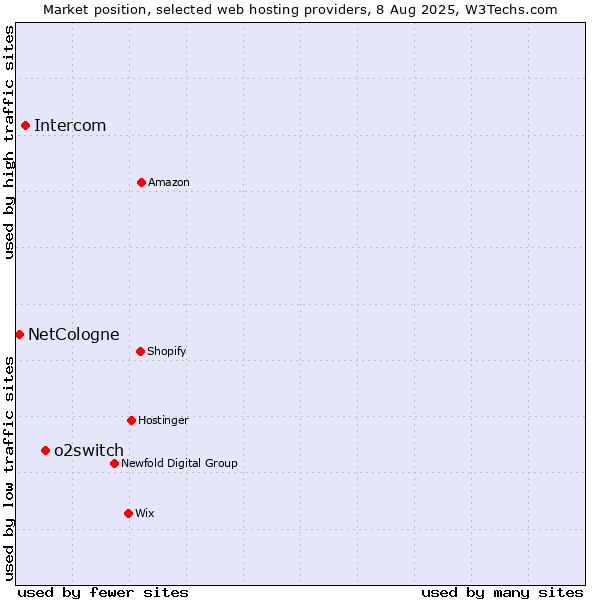 Market position of o2switch vs. Intercom vs. NetCologne