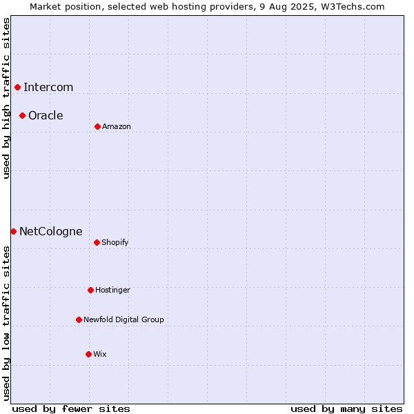 Market position of Oracle vs. Intercom vs. NetCologne
