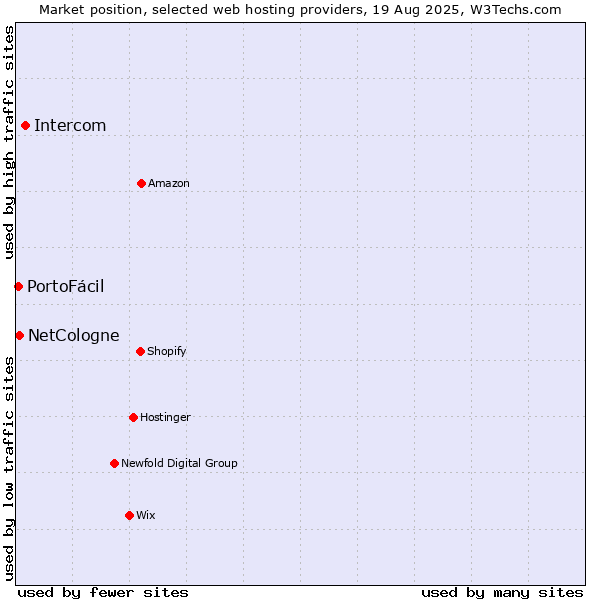 Market position of Intercom vs. NetCologne vs. PortoFácil