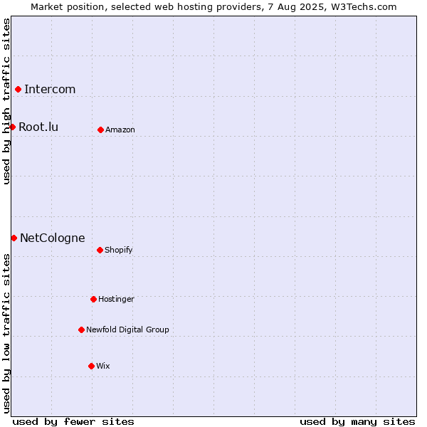 Market position of Intercom vs. NetCologne vs. Root.lu