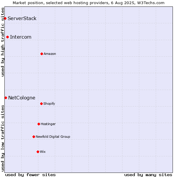 Market position of Intercom vs. NetCologne vs. ServerStack