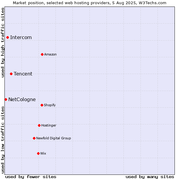 Market position of Tencent vs. Intercom vs. NetCologne
