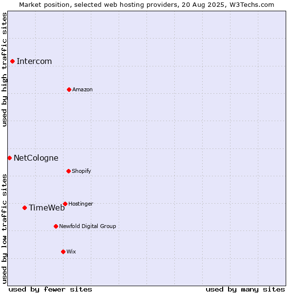 Market position of TimeWeb vs. Intercom vs. NetCologne