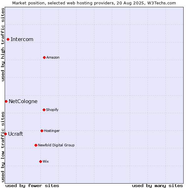 Market position of Intercom vs. NetCologne vs. Ucraft