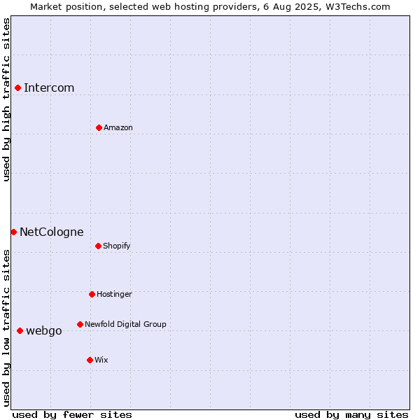 Market position of webgo vs. Intercom vs. NetCologne
