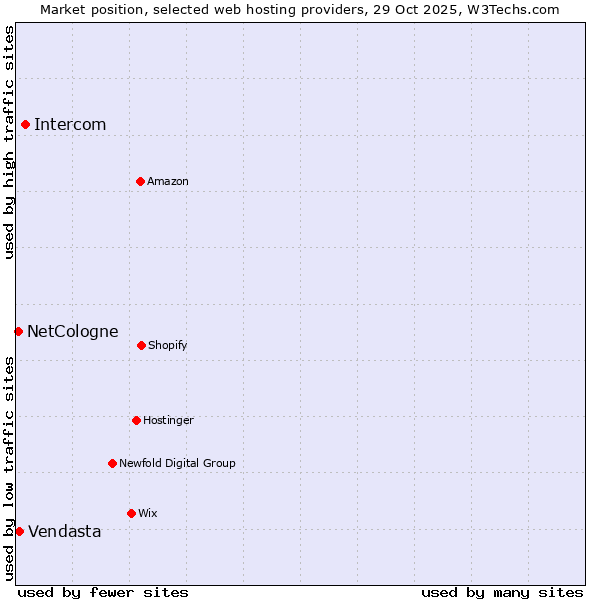 Market position of Intercom vs. Vendasta vs. NetCologne