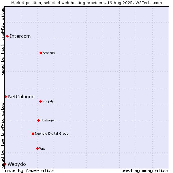 Market position of Intercom vs. NetCologne vs. Webydo