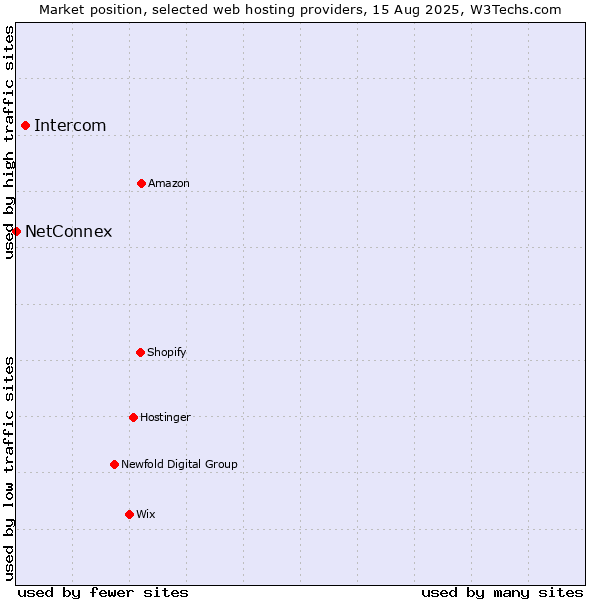 Market position of Intercom vs. NetConnex