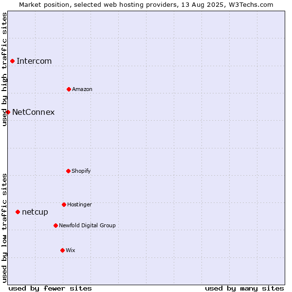 Market position of netcup vs. Intercom vs. NetConnex