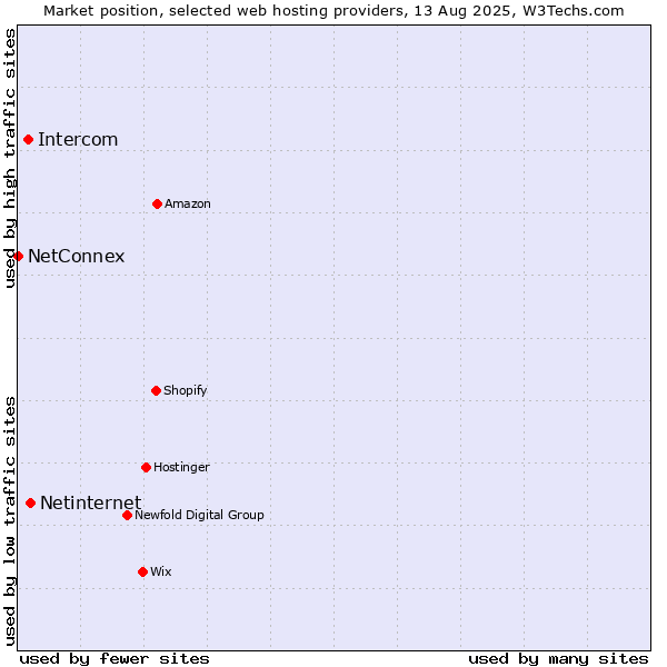 Market position of Netinternet vs. Intercom vs. NetConnex