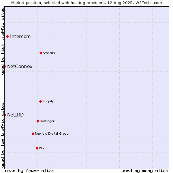 Market position of Intercom vs. NetConnex vs. NetIRD