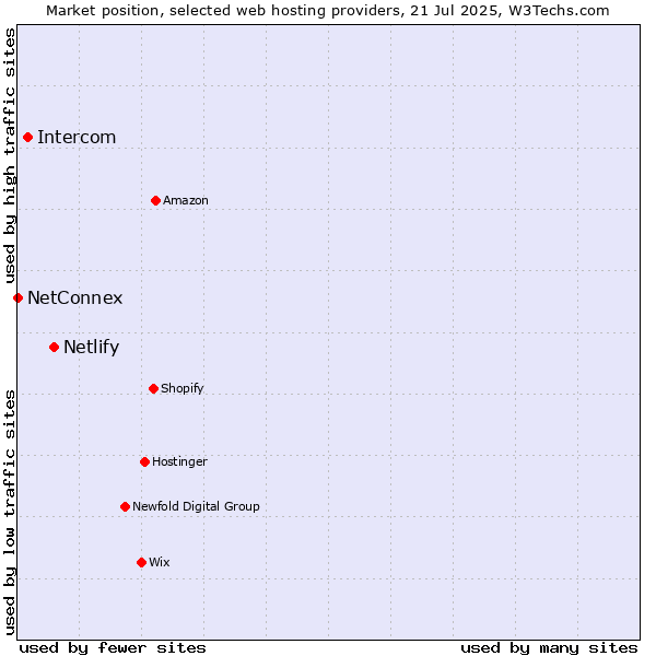 Market position of Netlify vs. Intercom vs. NetConnex