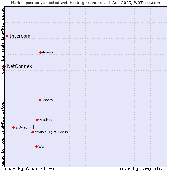 Market position of o2switch vs. Intercom vs. NetConnex