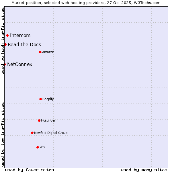 Market position of Intercom vs. Read the Docs vs. NetConnex