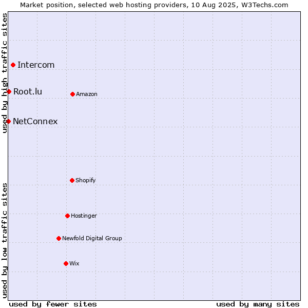 Market position of Intercom vs. Root.lu vs. NetConnex