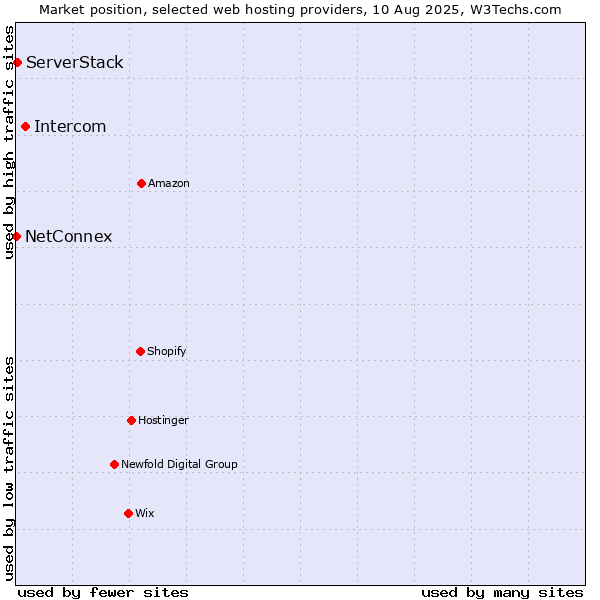 Market position of Intercom vs. ServerStack vs. NetConnex