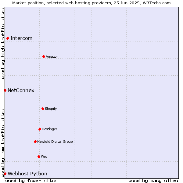 Market position of Intercom vs. NetConnex vs. Webhost Python