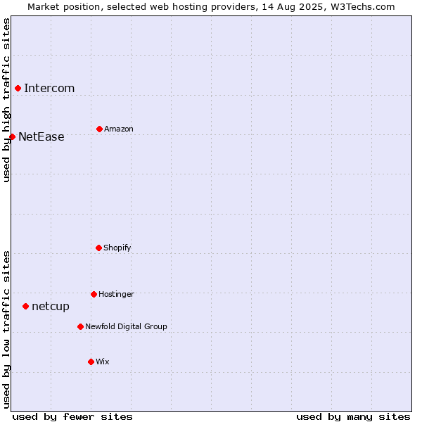 Market position of netcup vs. Intercom vs. NetEase