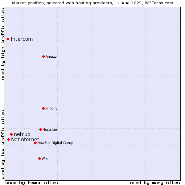 Market position of netcup vs. Netinternet vs. Intercom