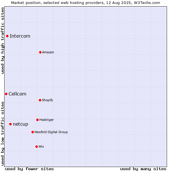 Market position of netcup vs. Intercom vs. Cellcom