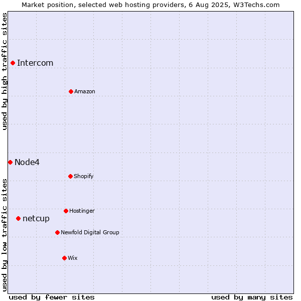 Market position of netcup vs. Intercom vs. Node4