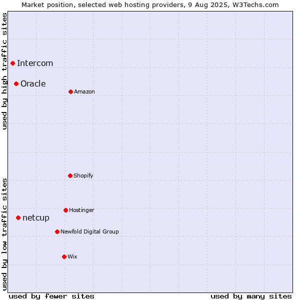 Market position of netcup vs. Oracle vs. Intercom