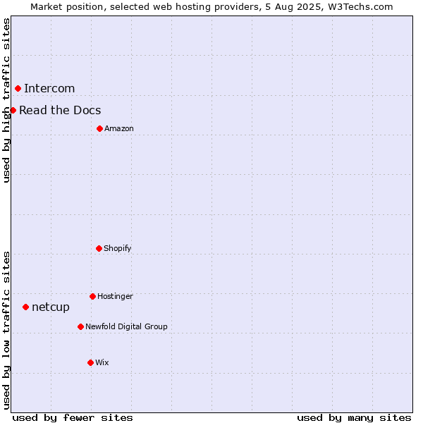 Market position of netcup vs. Intercom vs. Read the Docs