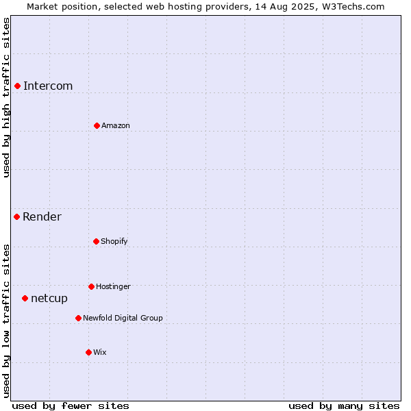 Market position of netcup vs. Intercom vs. Render